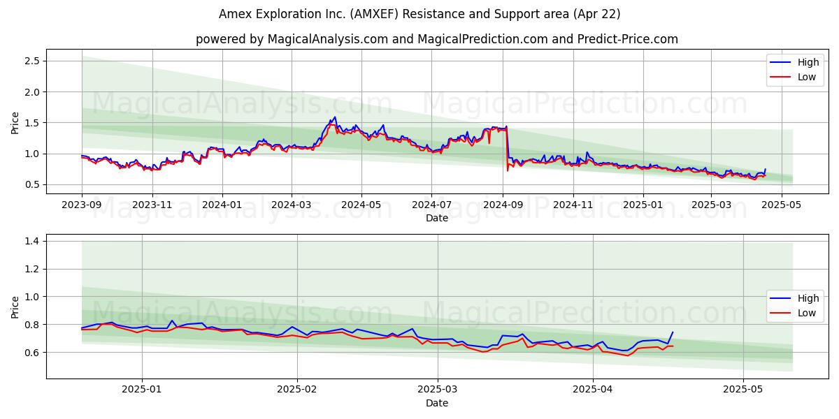  Amex Exploration Inc. (AMXEF) Support and Resistance area (22 Apr) 