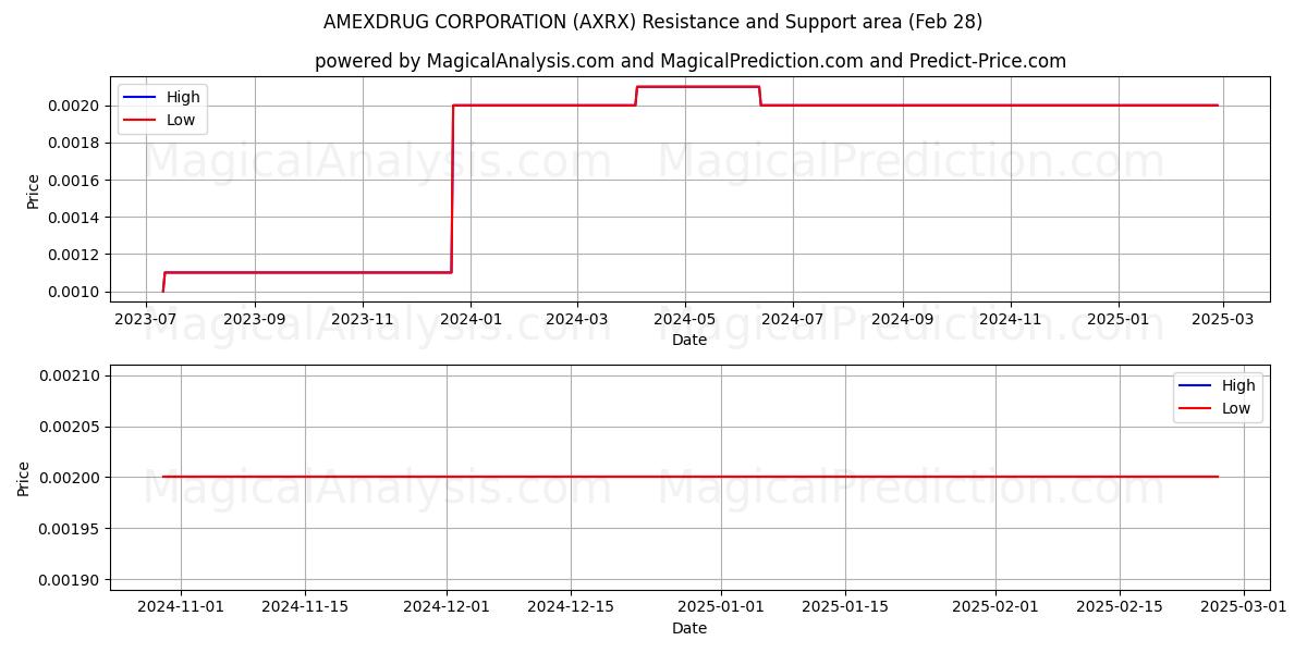  AMEXDRUG CORPORATION (AXRX) Support and Resistance area (14 Mar) 