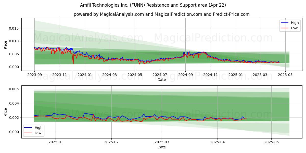  Amfil Technologies Inc. (FUNN) Support and Resistance area (22 Apr) 