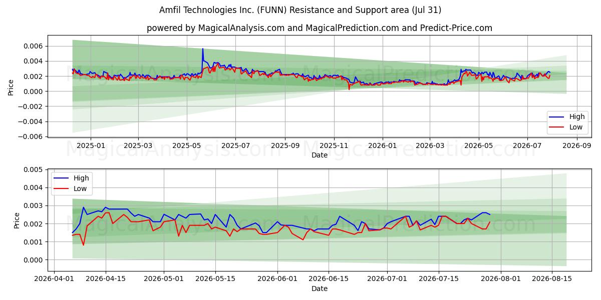  Amfil Technologies Inc. (FUNN) Support and Resistance area (30 Jul) 