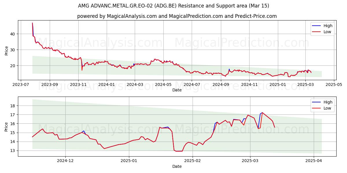  AMG ADVANC.METAL.GR.EO-02 (ADG.BE) Support and Resistance area (15 Mar) 