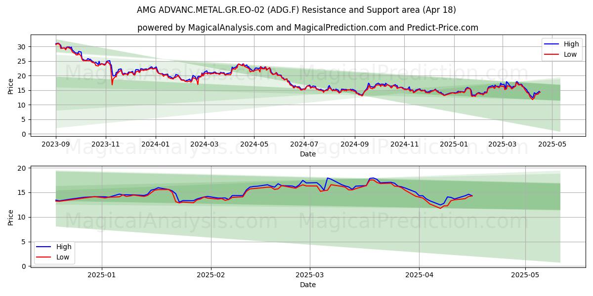  AMG ADVANC.METAL.GR.EO-02 (ADG.F) Support and Resistance area (18 Apr) 