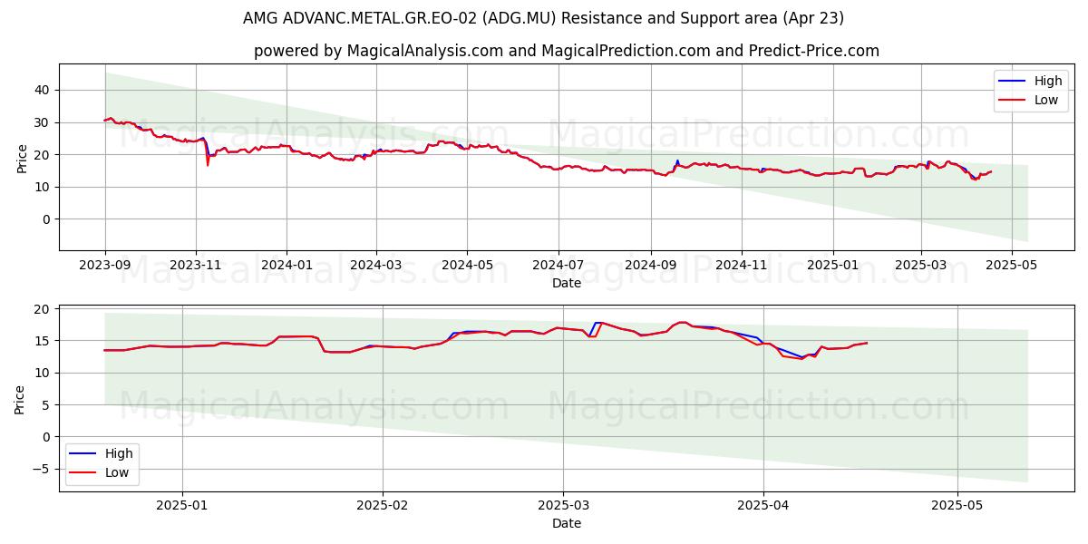  AMG ADVANC.METAL.GR.EO-02 (ADG.MU) Support and Resistance area (23 Apr) 