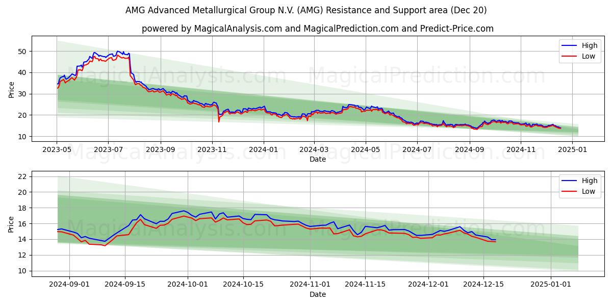  AMG Advanced Metallurgical Group N.V. (AMG) Support and Resistance area (20 Dec) 