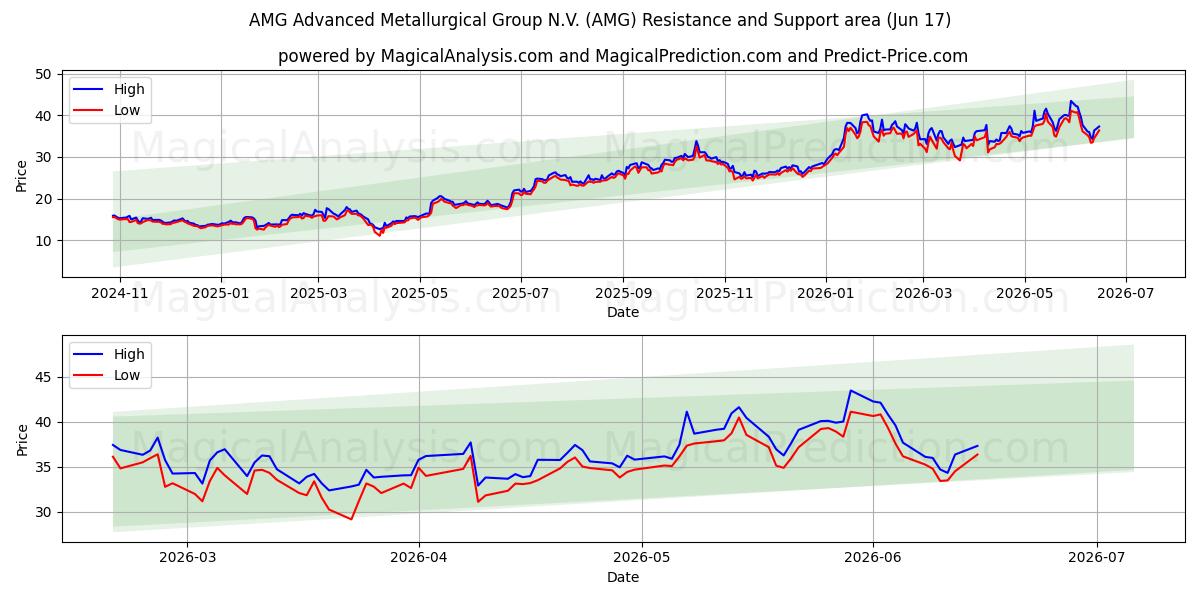  AMG Advanced Metallurgical Group N.V. (AMG) Support and Resistance area (28 May) 