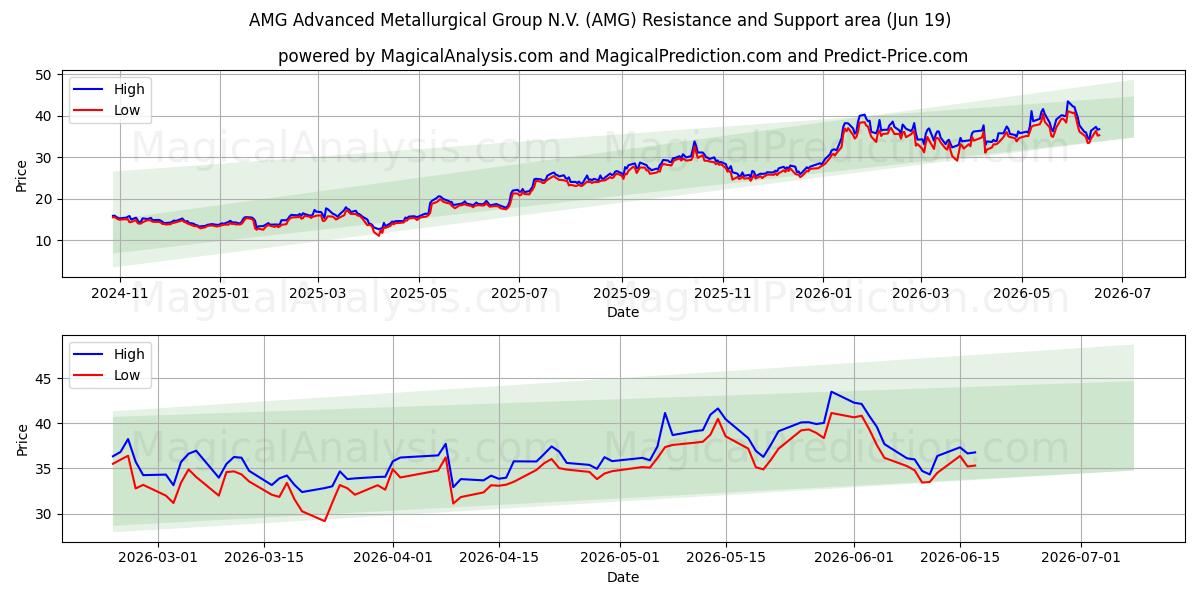  AMG Advanced Metallurgical Group N.V. (AMG) Support and Resistance area (18 Jun) 