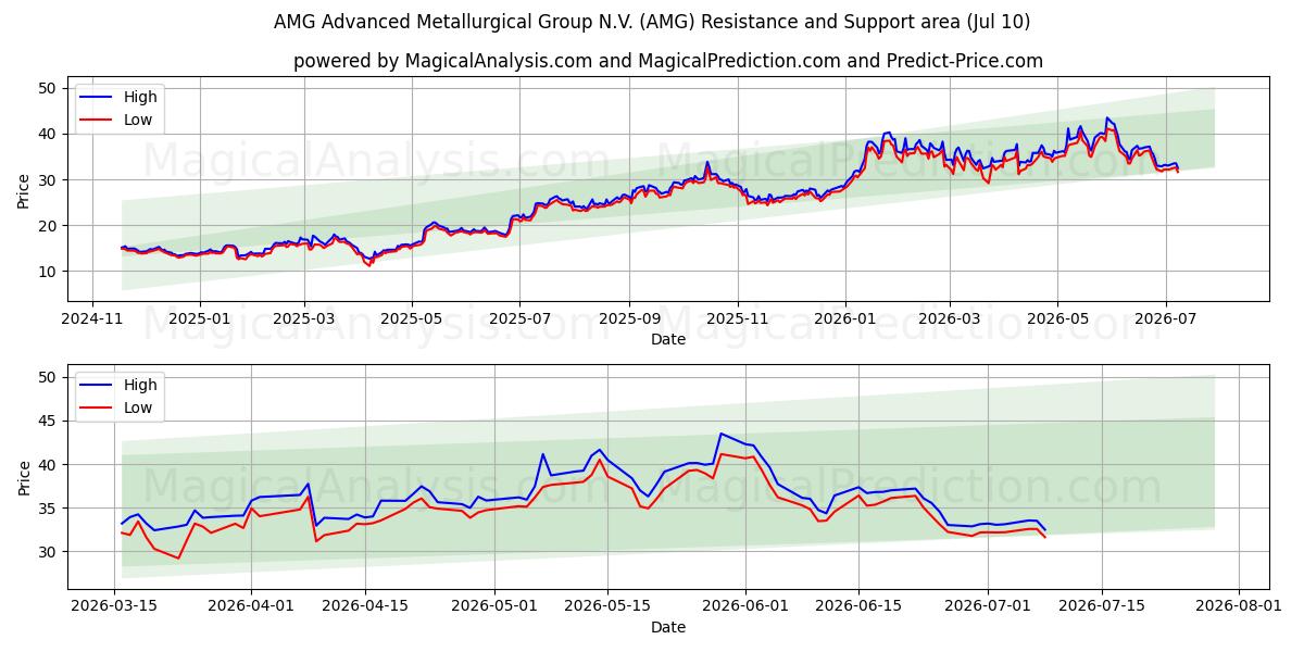  AMG Advanced Metallurgical Group N.V. (AMG) Support and Resistance area (09 Jul) 