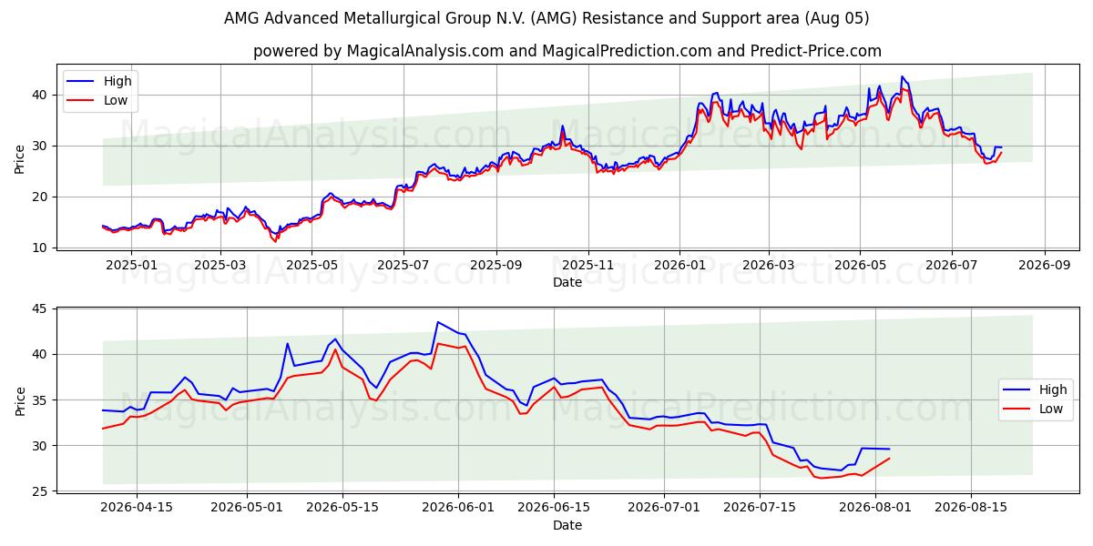  AMG Advanced Metallurgical Group N.V. (AMG) Support and Resistance area (04 Aug) 