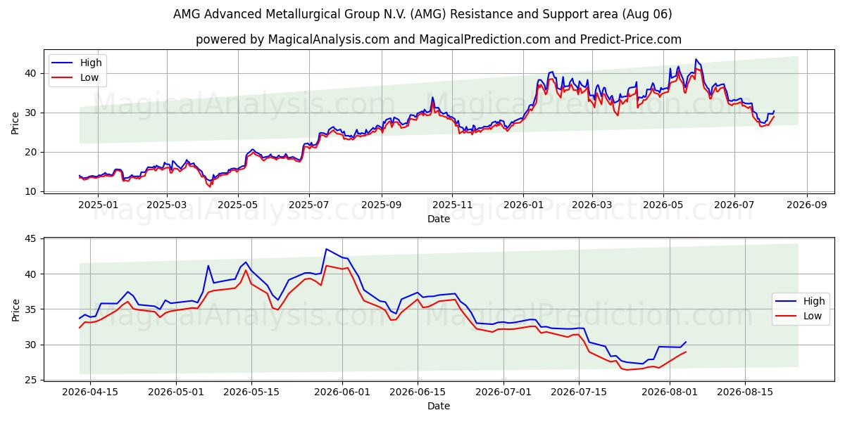  AMG Advanced Metallurgical Group N.V. (AMG) Support and Resistance area (05 Aug) 
