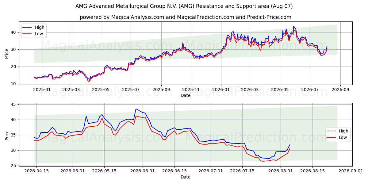  AMG Advanced Metallurgical Group N.V. (AMG) Support and Resistance area (06 Aug) 