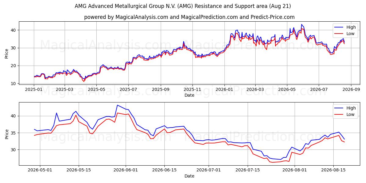  AMG Advanced Metallurgical Group N.V. (AMG) Support and Resistance area (20 Aug) 