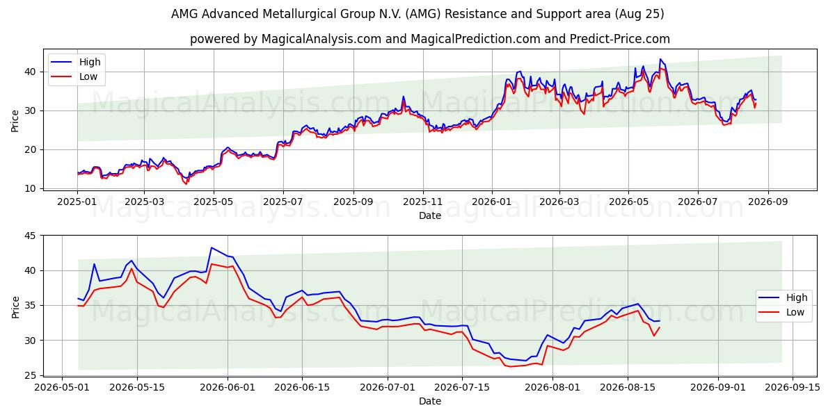  AMG Advanced Metallurgical Group N.V. (AMG) Support and Resistance area (24 Aug) 