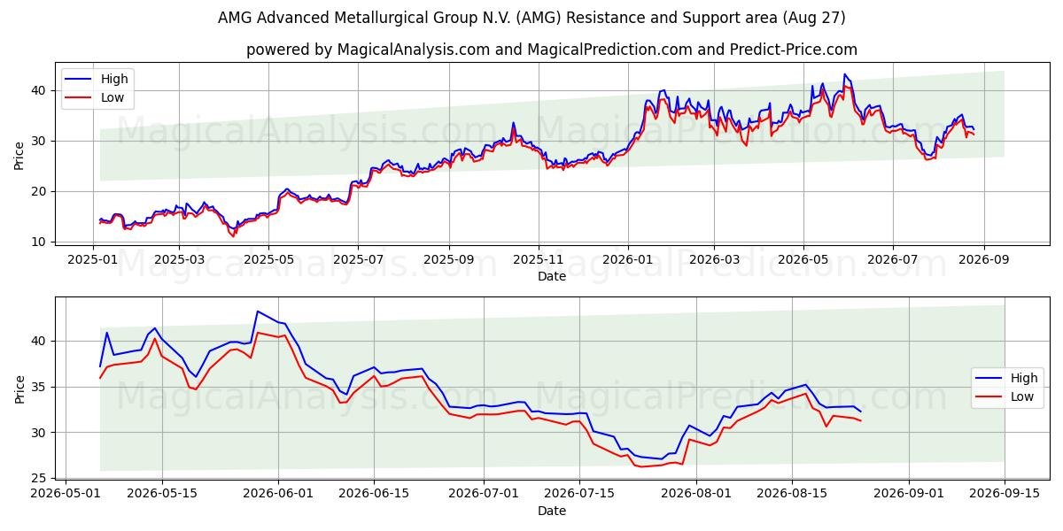  AMG Advanced Metallurgical Group N.V. (AMG) Support and Resistance area (26 Aug) 