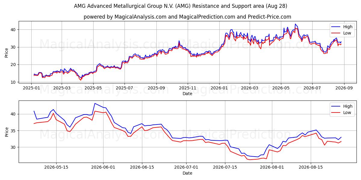  AMG Advanced Metallurgical Group N.V. (AMG) Support and Resistance area (27 Aug) 