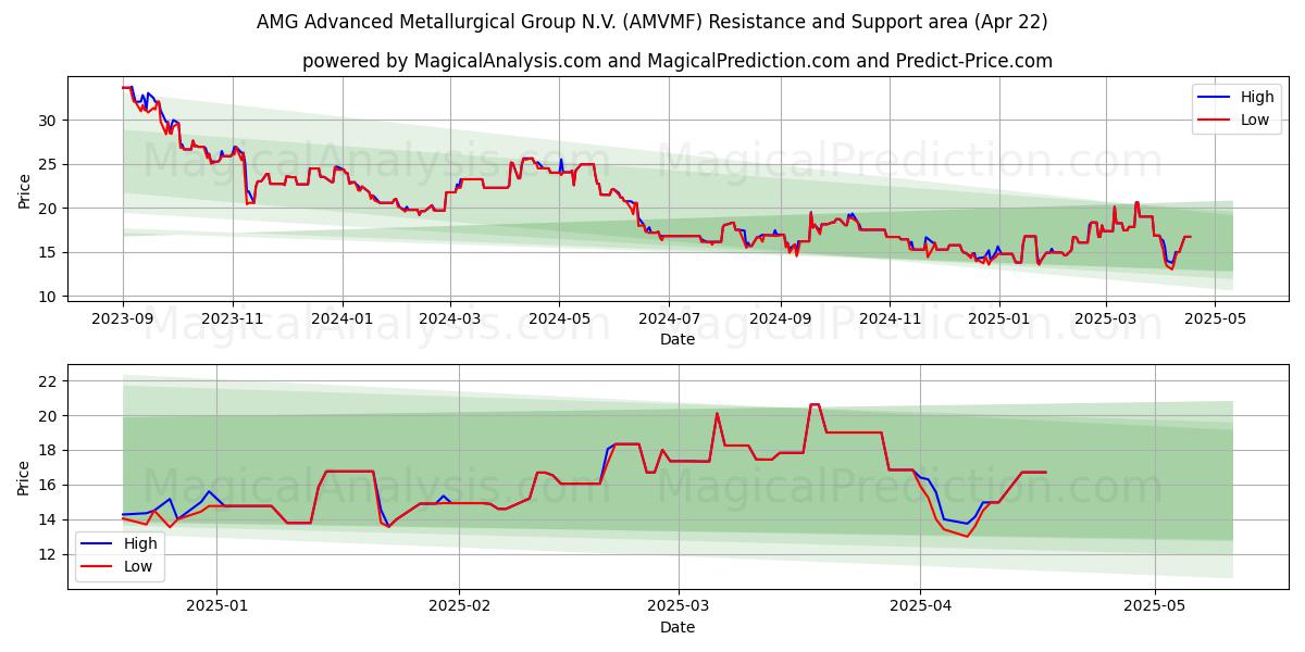  AMG Advanced Metallurgical Group N.V. (AMVMF) Support and Resistance area (22 Apr) 