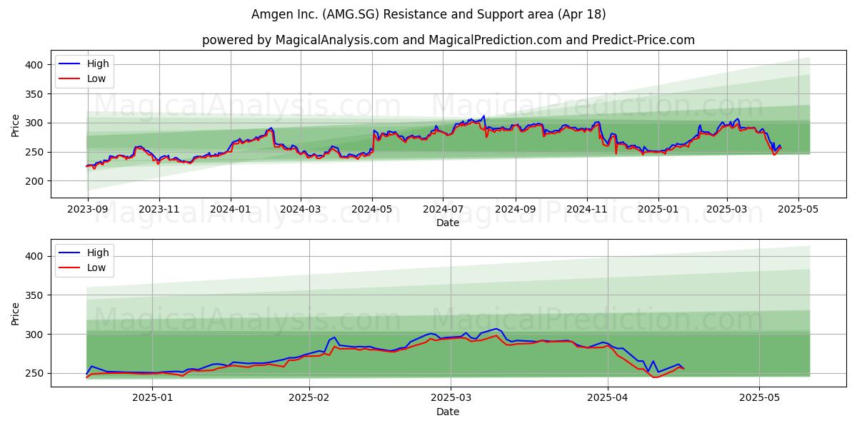  Amgen Inc. (AMG.SG) Support and Resistance area (18 Apr) 