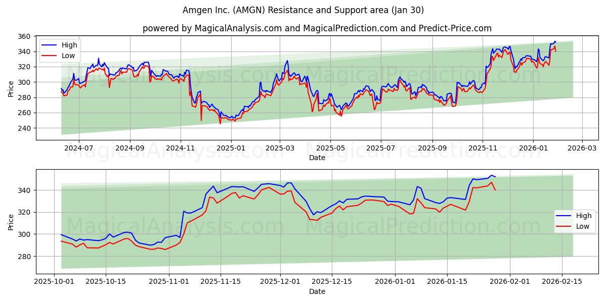  Amgen Inc. (AMGN) Support and Resistance area (29 Jan) 