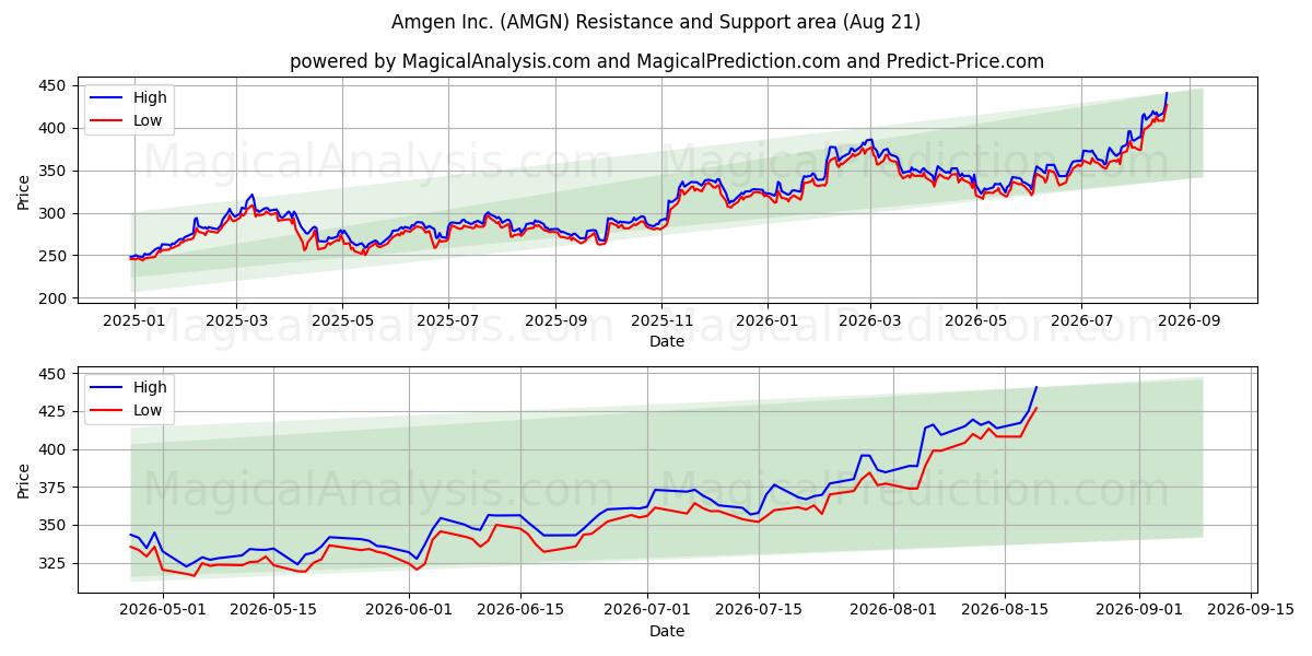  Amgen Inc. (AMGN) Support and Resistance area (20 Aug) 