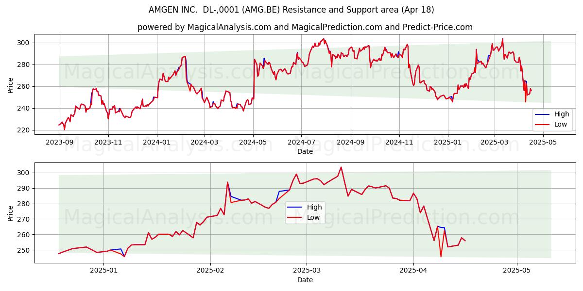  AMGEN INC.  DL-,0001 (AMG.BE) Support and Resistance area (18 Apr) 