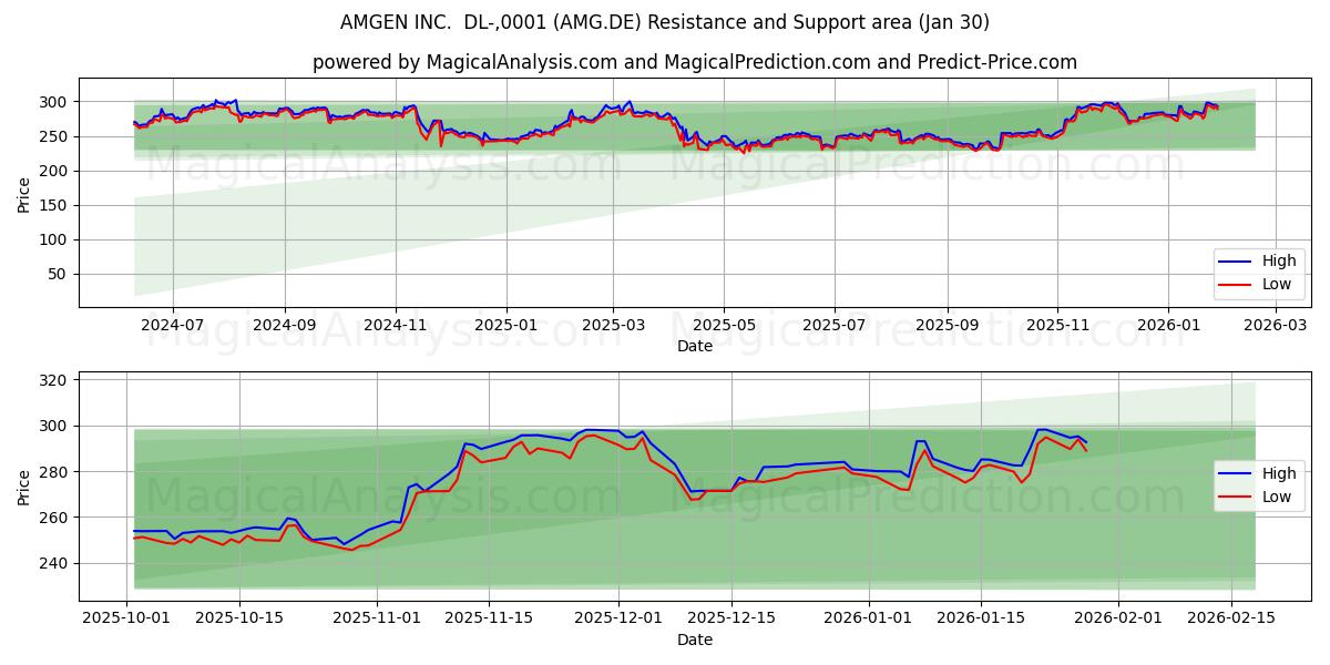  AMGEN INC.  DL-,0001 (AMG.DE) Support and Resistance area (29 Jan) 