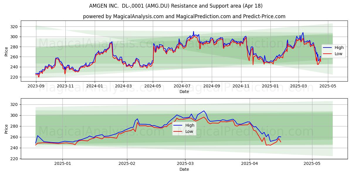  AMGEN INC.  DL-,0001 (AMG.DU) Support and Resistance area (18 Apr) 