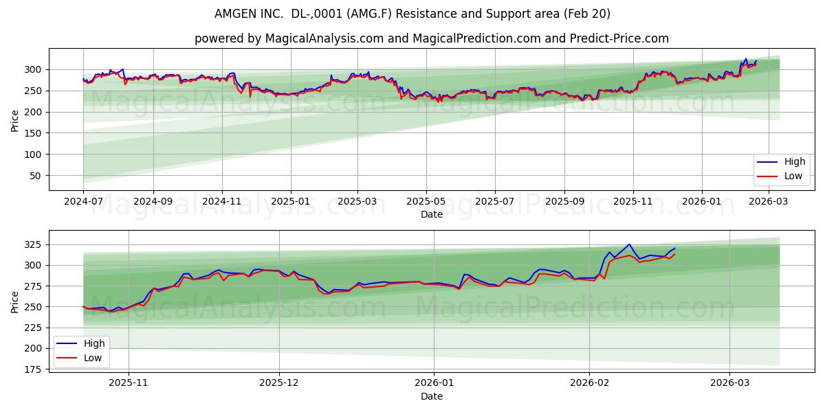  AMGEN INC.  DL-,0001 (AMG.F) Support and Resistance area (19 Feb) 