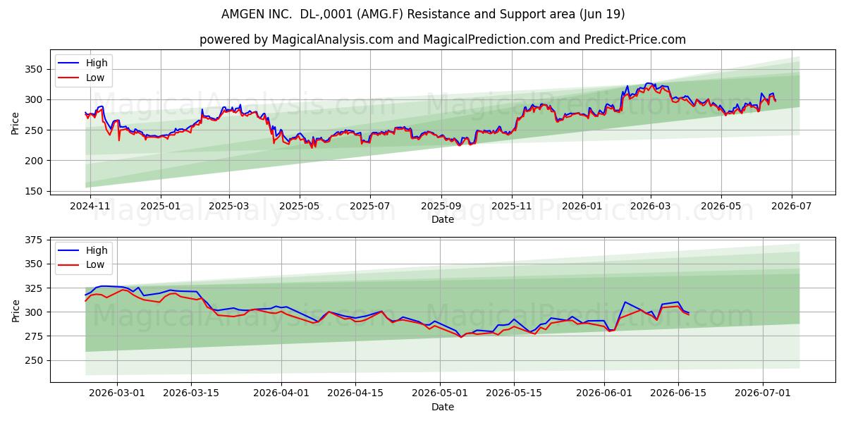  AMGEN INC.  DL-,0001 (AMG.F) Support and Resistance area (18 Jun) 