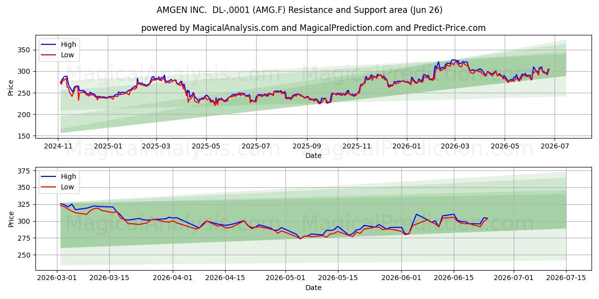  AMGEN INC.  DL-,0001 (AMG.F) Support and Resistance area (25 Jun) 