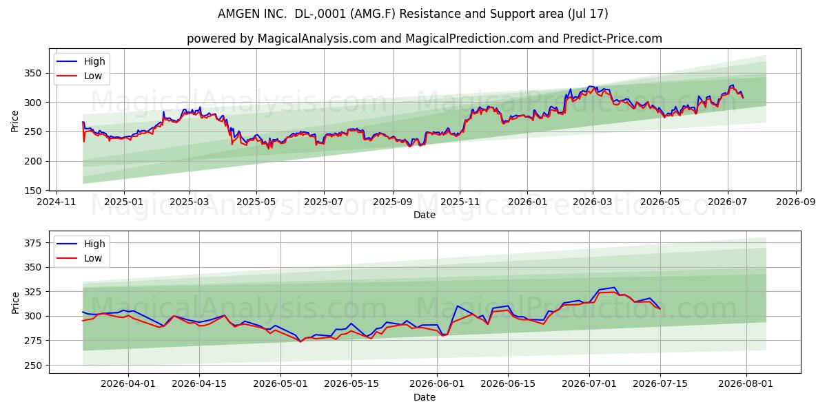  AMGEN INC.  DL-,0001 (AMG.F) Support and Resistance area (16 Jul) 