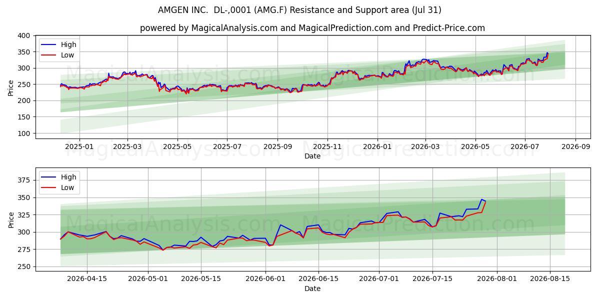  AMGEN INC.  DL-,0001 (AMG.F) Support and Resistance area (30 Jul) 