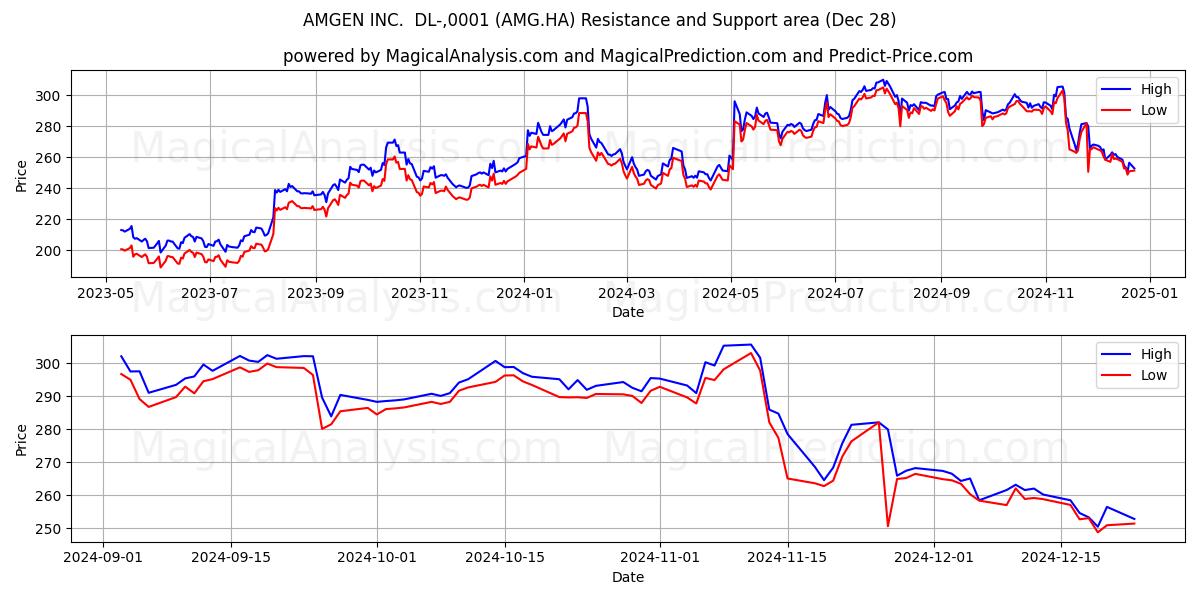  AMGEN INC.  DL-,0001 (AMG.HA) Support and Resistance area (28 Dec) 