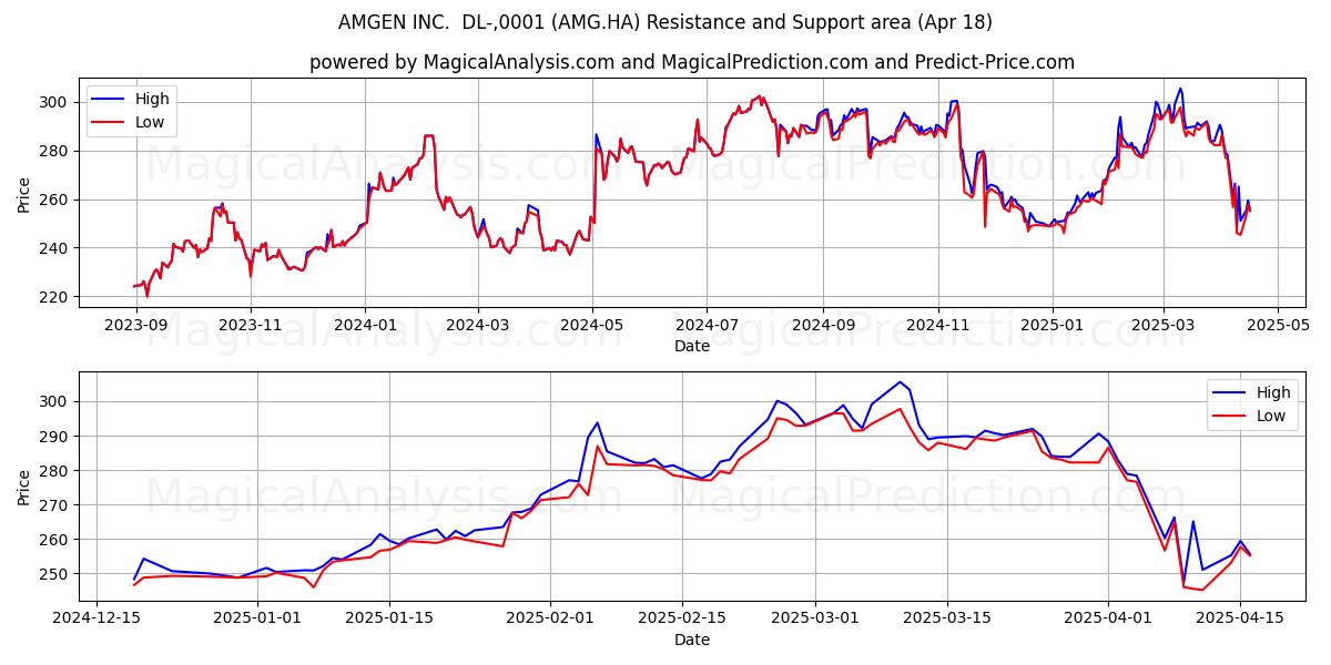  AMGEN INC.  DL-,0001 (AMG.HA) Support and Resistance area (18 Apr) 