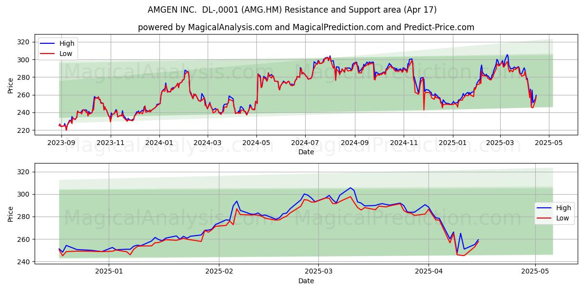  AMGEN INC.  DL-,0001 (AMG.HM) Support and Resistance area (17 Apr) 