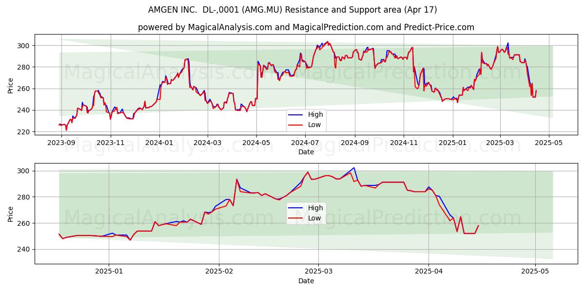  AMGEN INC.  DL-,0001 (AMG.MU) Support and Resistance area (17 Apr) 