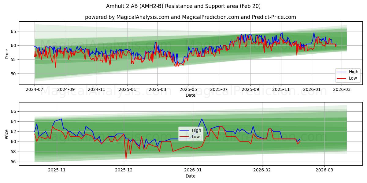  Amhult 2 AB (AMH2-B) Support and Resistance area (19 Feb) 