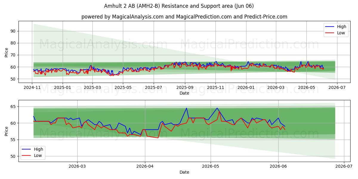  Amhult 2 AB (AMH2-B) Support and Resistance area (05 Jun) 