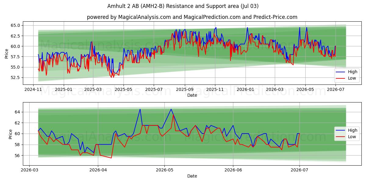  Amhult 2 AB (AMH2-B) Support and Resistance area (02 Jul) 