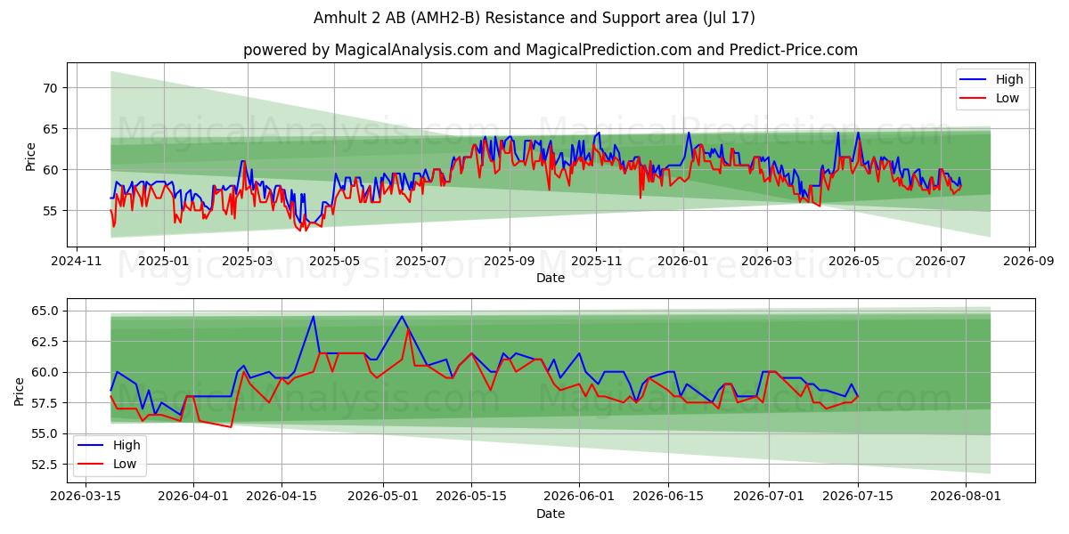  Amhult 2 AB (AMH2-B) Support and Resistance area (16 Jul) 