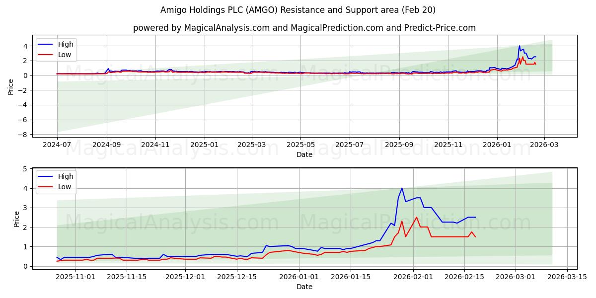  Amigo Holdings PLC (AMGO) Support and Resistance area (19 Feb) 