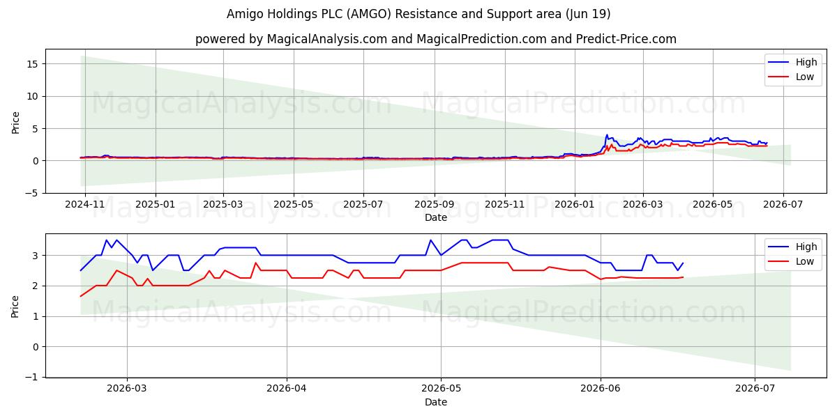 Amigo Holdings PLC (AMGO) Support and Resistance area (18 Jun) 