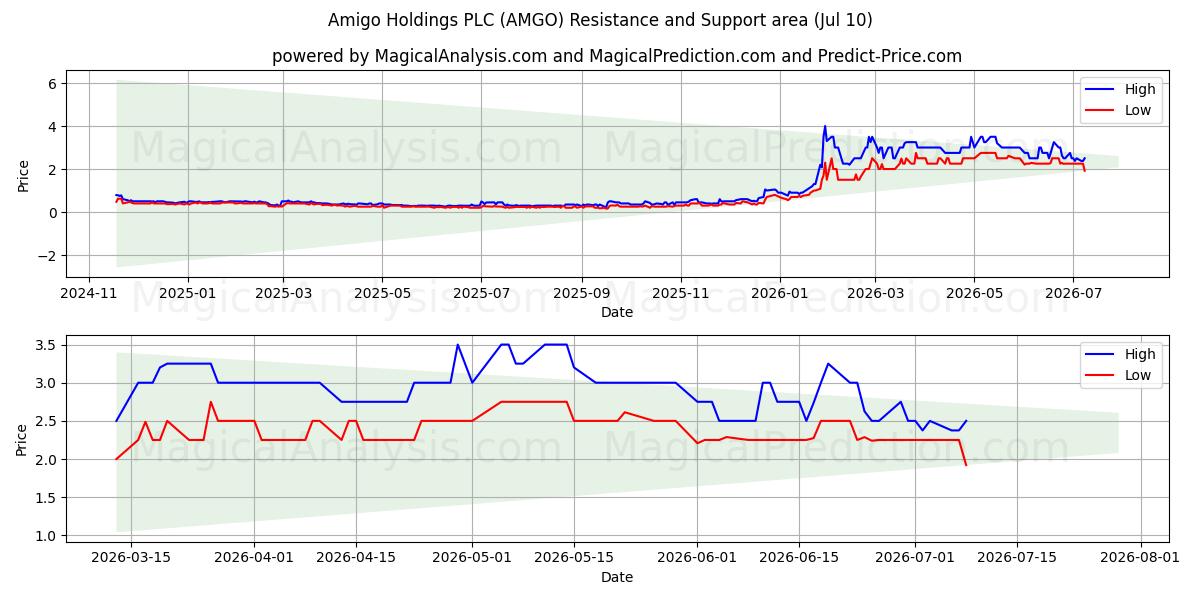 Amigo Holdings PLC (AMGO) Support and Resistance area (09 Jul) 