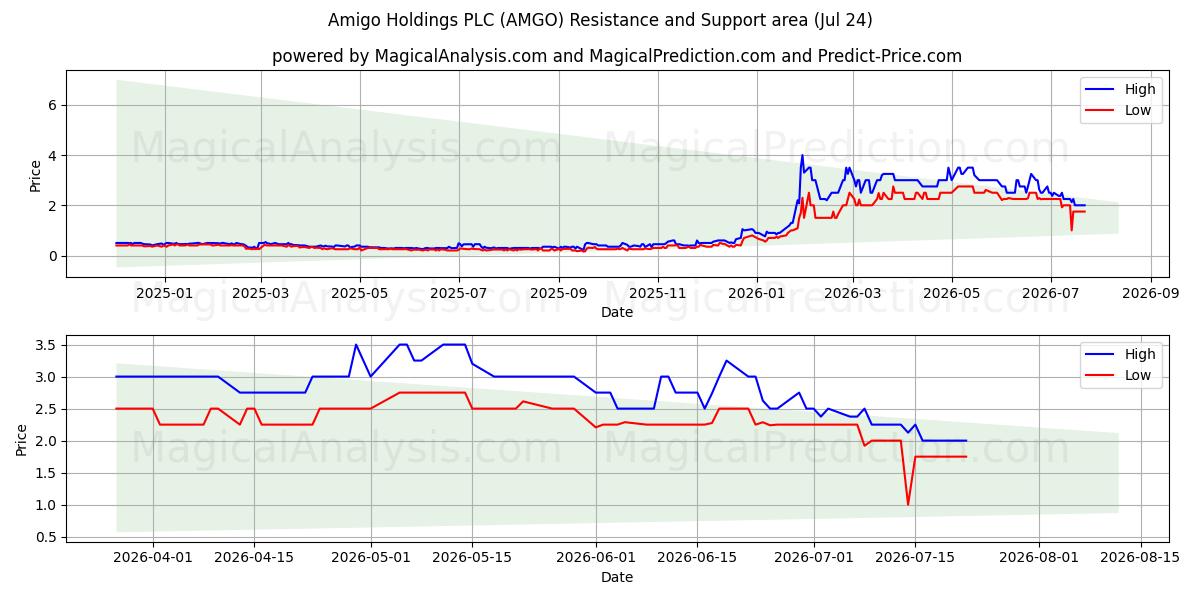  Amigo Holdings PLC (AMGO) Support and Resistance area (23 Jul) 