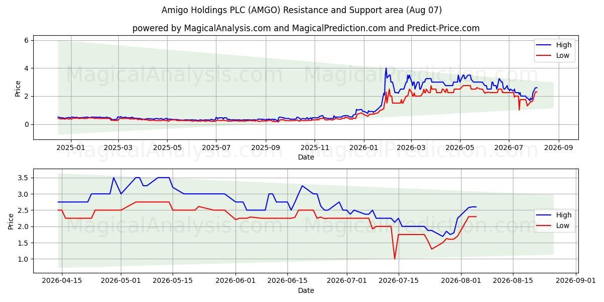  Amigo Holdings PLC (AMGO) Support and Resistance area (06 Aug) 
