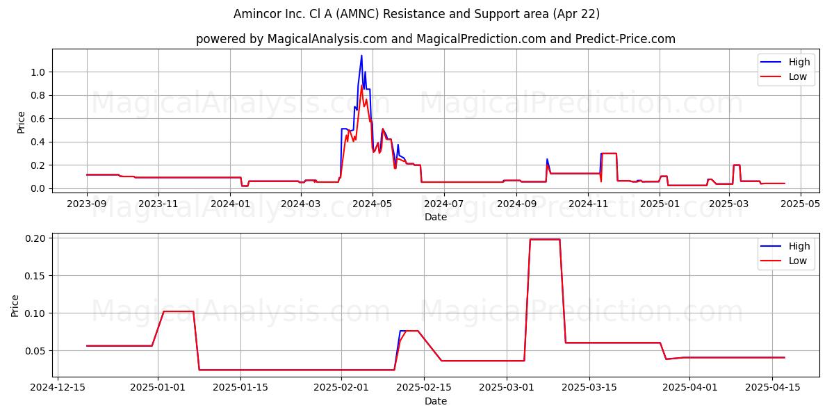  Amincor Inc. Cl A (AMNC) Support and Resistance area (22 Apr) 