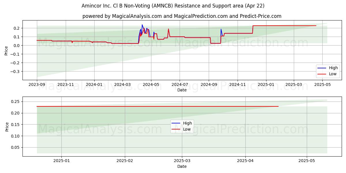  Amincor Inc. Cl B Non-Voting (AMNCB) Support and Resistance area (22 Apr) 
