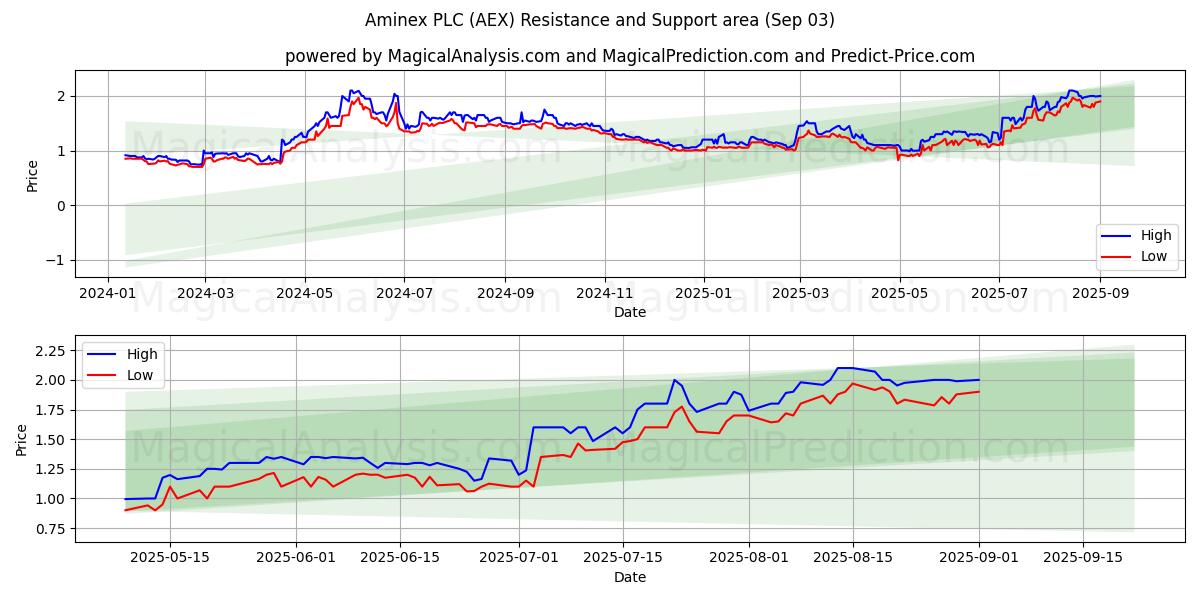  Aminex PLC (AEX) Support and Resistance area (02 Sep) 