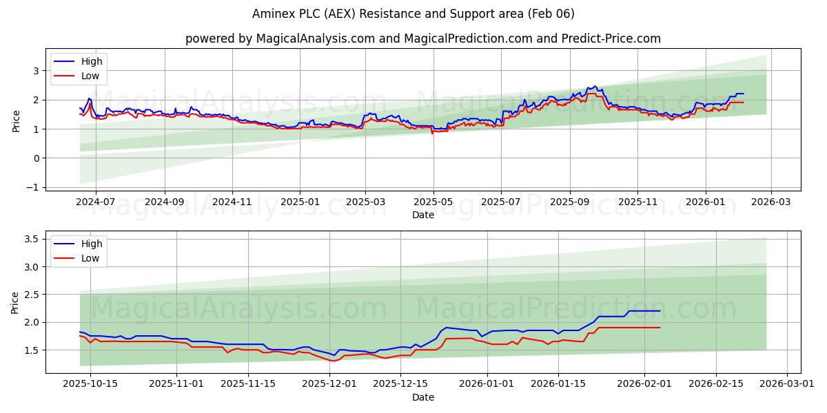  Aminex PLC (AEX) Support and Resistance area (05 Feb) 