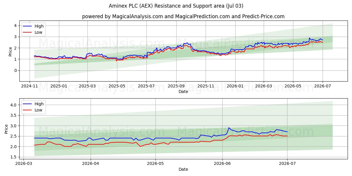  Aminex PLC (AEX) Support and Resistance area (02 Jul) 