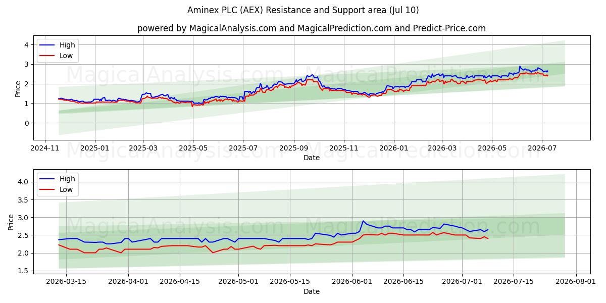  Aminex PLC (AEX) Support and Resistance area (09 Jul) 