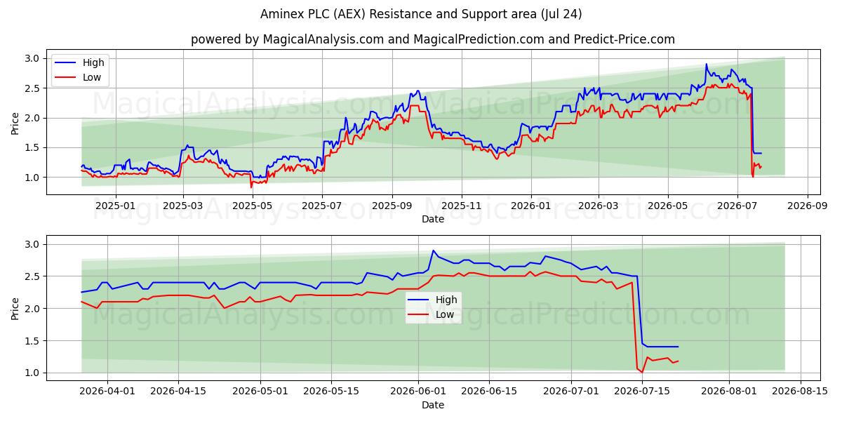  Aminex PLC (AEX) Support and Resistance area (23 Jul) 